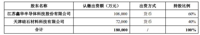 注資45億！TCL科技攜手江蘇中能布局10萬噸顆粒硅+1萬噸電子級多晶硅！