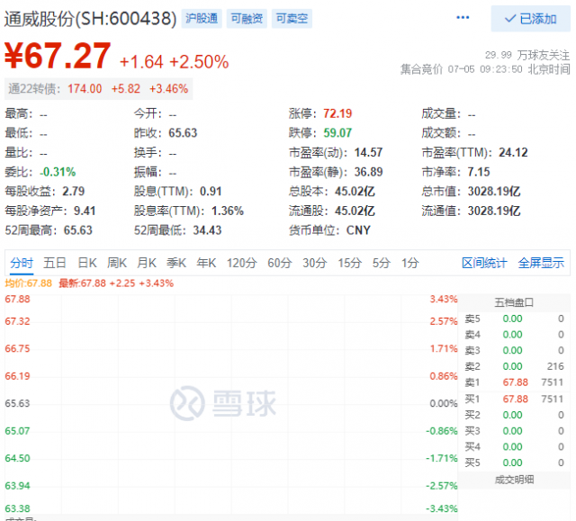 里程碑！通威股份早盤總市值突破三千億大關(guān)！