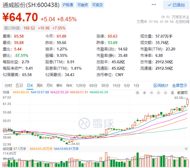 2952億！三大利好助通威股份早盤總市值創(chuàng)歷史新高！