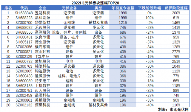 光伏板塊2022H1總結(jié)：暴跌階段上游抗跌，暴漲階段逆變器成主線