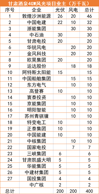 甘肅酒泉4GW風(fēng)光指標清單：沙洲能源、中國電建、浙能領(lǐng)銜