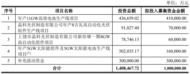 100億！晶科能源擬發(fā)行可轉(zhuǎn)債擴(kuò)產(chǎn)TOPCon電池及組件產(chǎn)能！