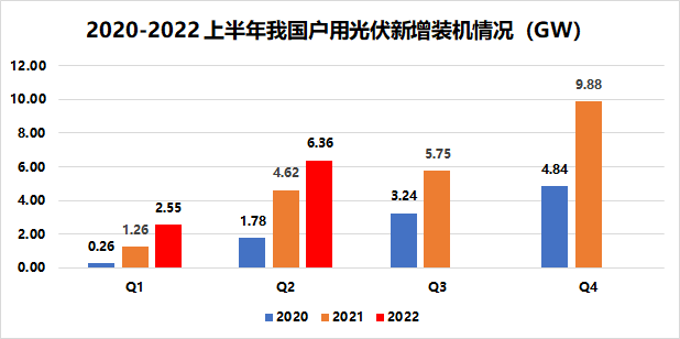 戶用8.91GW！國家能源局發(fā)布2022年上半年光伏發(fā)電建設(shè)運行情況