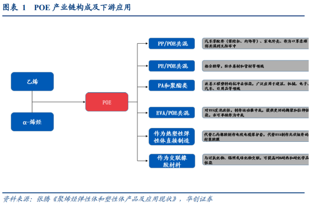 3年10倍千億市場(chǎng)！光伏POE膠膜爆發(fā)在即