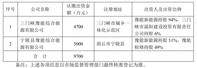 總投資10.35億！豫能控股擬投建8個(gè)分布式光伏項(xiàng)目