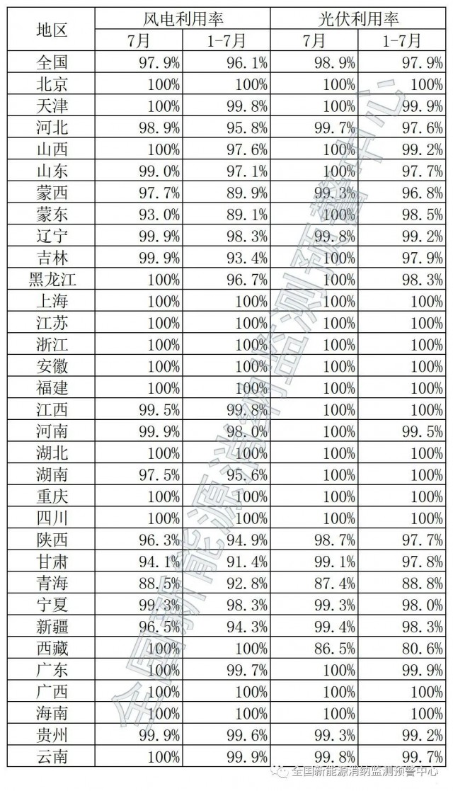 青海、西藏棄光率超10%！國家能源局公布7月全國新能源并網(wǎng)消納情況