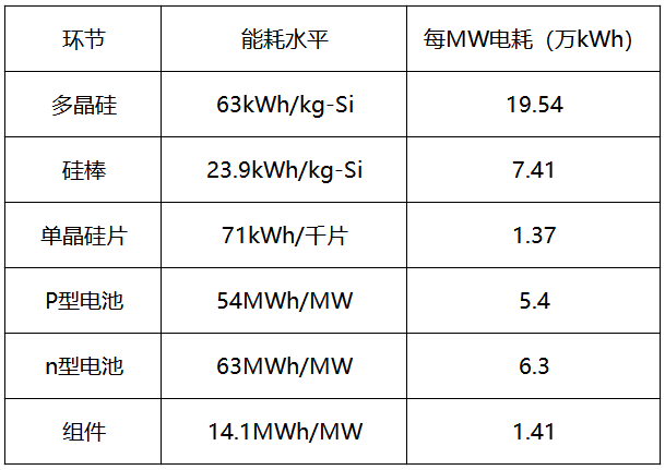 內(nèi)蒙古取消優(yōu)惠電價，光伏產(chǎn)業(yè)鏈會繼續(xù)漲價嗎？