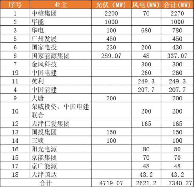 天津9.2GW風光項目（含儲備）下發(fā)：中核集團2.3GW、華能1GW領銜