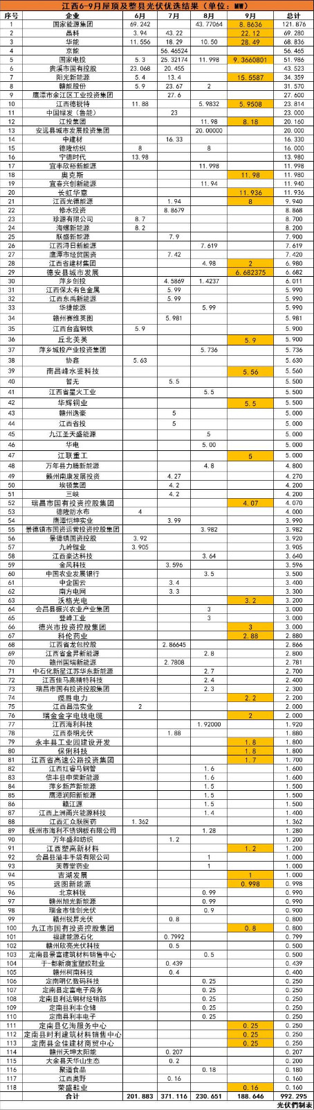 江西992MW分布式光伏優(yōu)選名單：國能投、晶科、華能、京能、國家電投等領(lǐng)銜