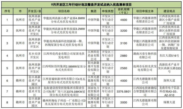 ?江西公布9月份分布式光伏優(yōu)選項(xiàng)目名單，總188.65MW