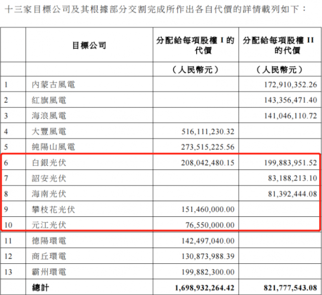國家電投收購2.16GW新能源項(xiàng)目！