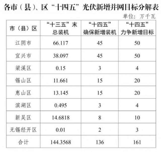 江蘇無錫：整縣光伏試點地區(qū)執(zhí)行高標(biāo)準(zhǔn)補貼，最高可達30%