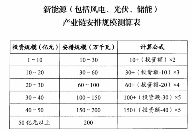 山西：擬安排4GW風(fēng)光指標(biāo)，支持新能源產(chǎn)業(yè)鏈項(xiàng)目投資和煤電靈活性改造