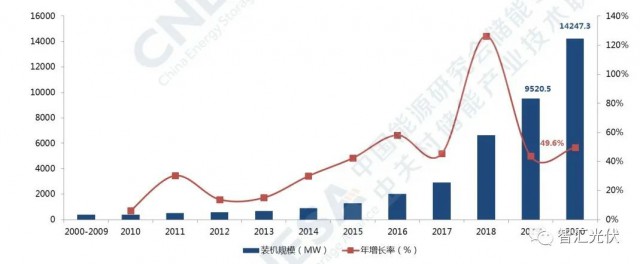 高價(jià)組件、產(chǎn)業(yè)配套、配儲(chǔ)能，光伏行業(yè)新三座大山！
