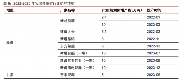 硅料產(chǎn)能密集釋放！光伏級三氯氫硅漲價一觸即發(fā)