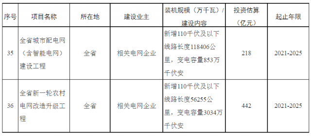 湖南：660億加強(qiáng)配電網(wǎng)，推動(dòng)“戶用光伏+儲(chǔ)能”發(fā)展