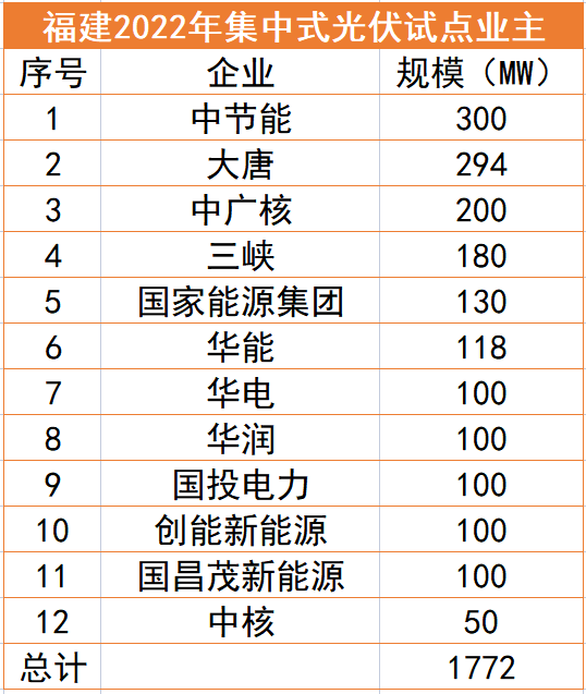福建1.77GW光伏試點(diǎn)名單：中節(jié)能、大唐、中廣核領(lǐng)銜，全部為涉水項(xiàng)目