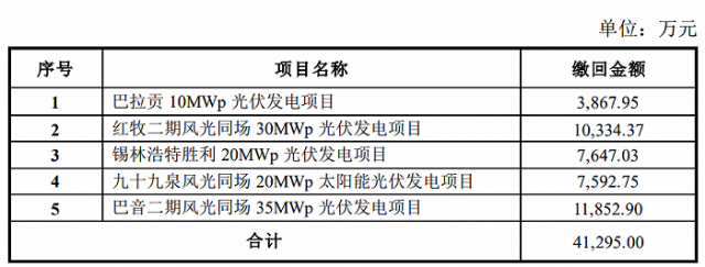 某上市公司光伏電站被繳回補(bǔ)貼4.13億！