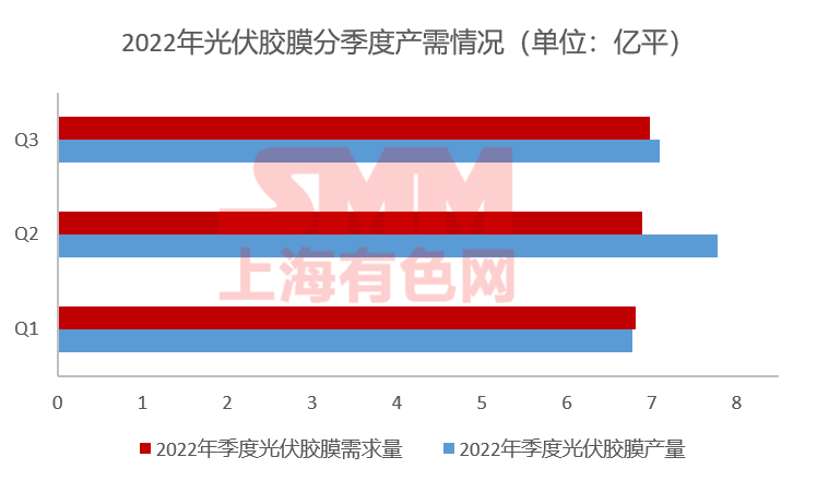 11月組件排產(chǎn)上升 光伏膠膜價(jià)格上行預(yù)期破滅？