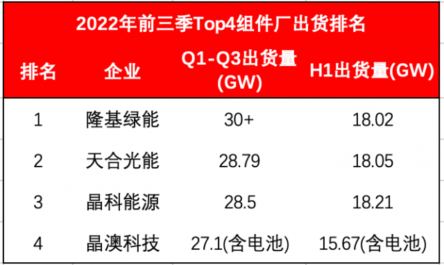 Top4組件龍頭出貨超114GW！Q4沖刺價(jià)格進(jìn)入敏感期