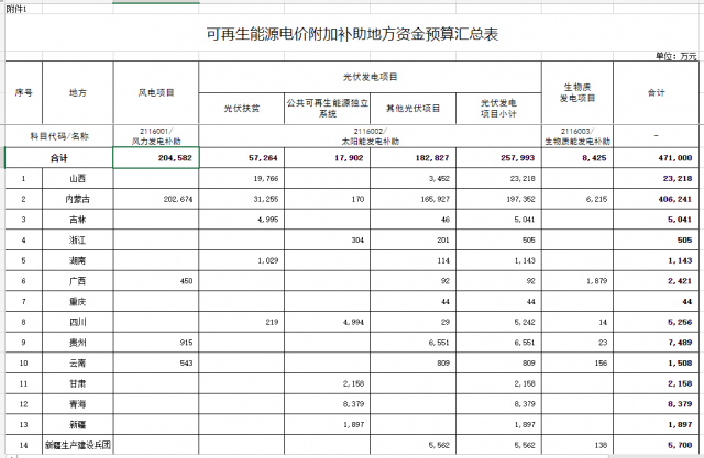 光伏25.8億！財政部提前下達(dá)2023年可再生能源補(bǔ)貼！