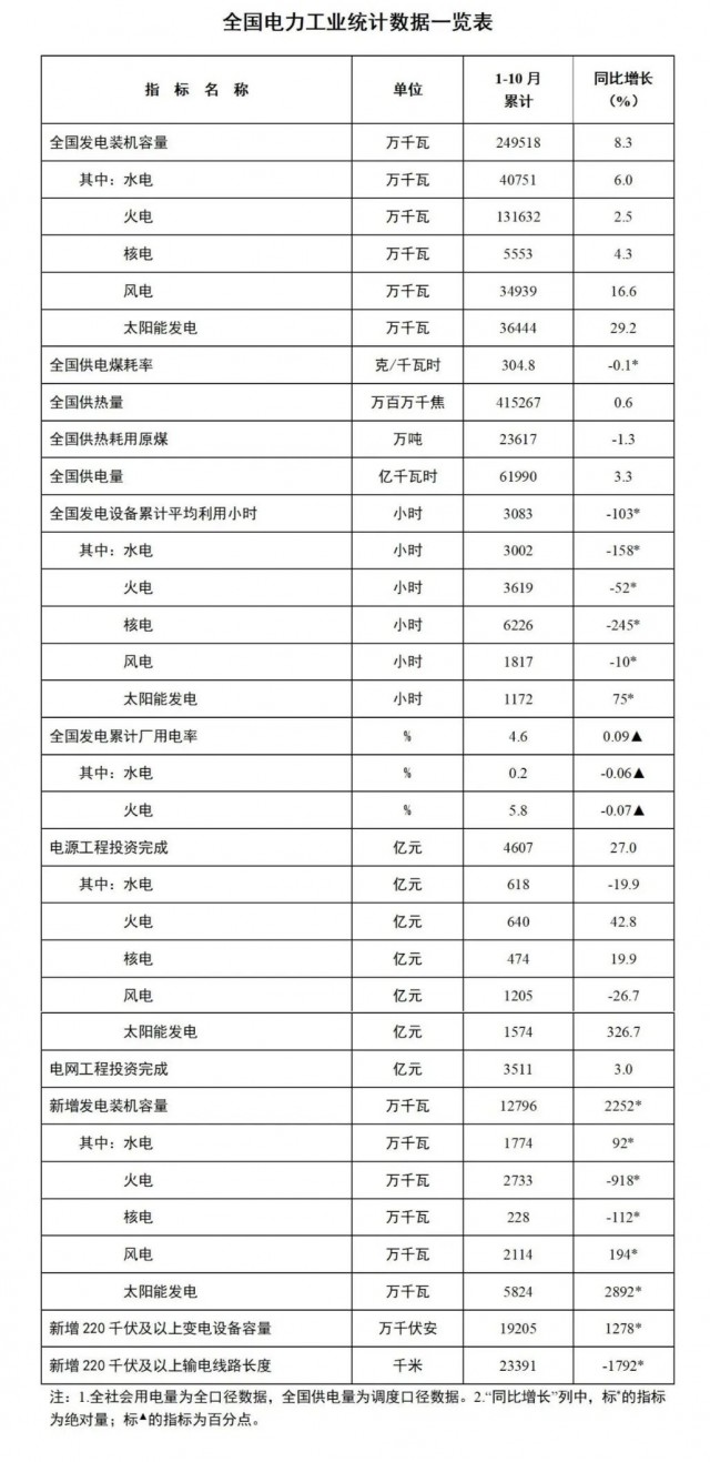 國家能源局：1-10月全國太陽能發(fā)電裝機(jī)容量約3.6億千瓦，同比增長29.2%