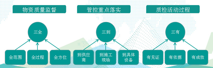 國(guó)網(wǎng)成武縣供電公司基于“三全三到三有”工作法，保障物資質(zhì)量精準(zhǔn)管控