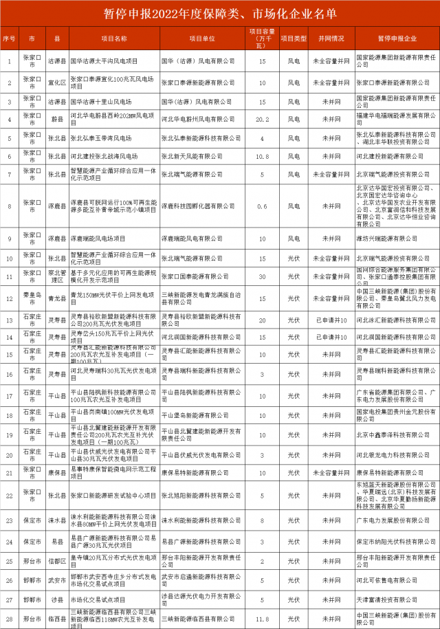 河北暫停2.8GW風(fēng)光項目申報！涉及國電投、三峽、國家能源集團(tuán)等