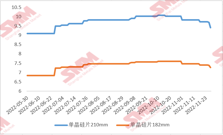 國內(nèi)硅片價格“跌跌不休” 后續(xù)行情將如何走？