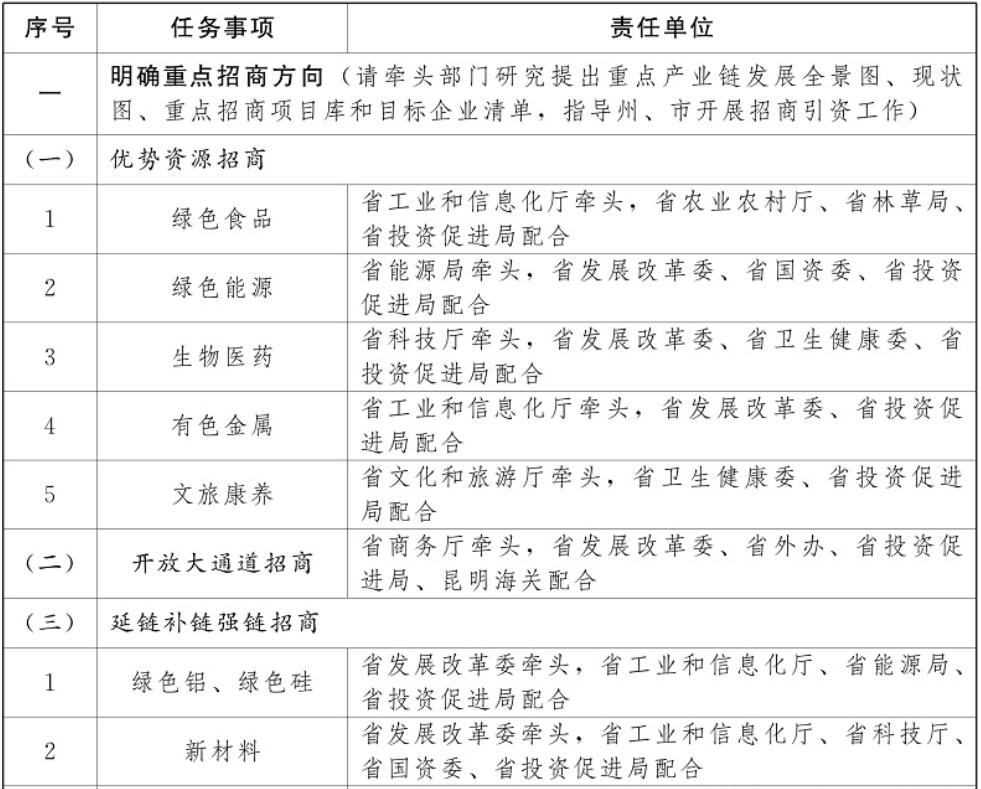 云南加強(qiáng)光伏制造業(yè)、新型儲(chǔ)能等重點(diǎn)產(chǎn)業(yè)招商引資