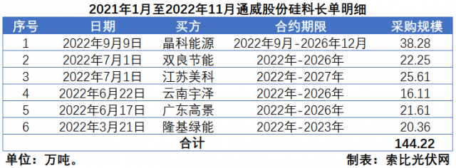 硅料價格“雪崩”？事實告訴你可能性不大！