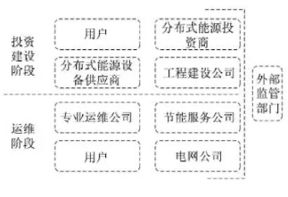 最新！2022年分布式能源投資企業(yè)TOP10出爐！