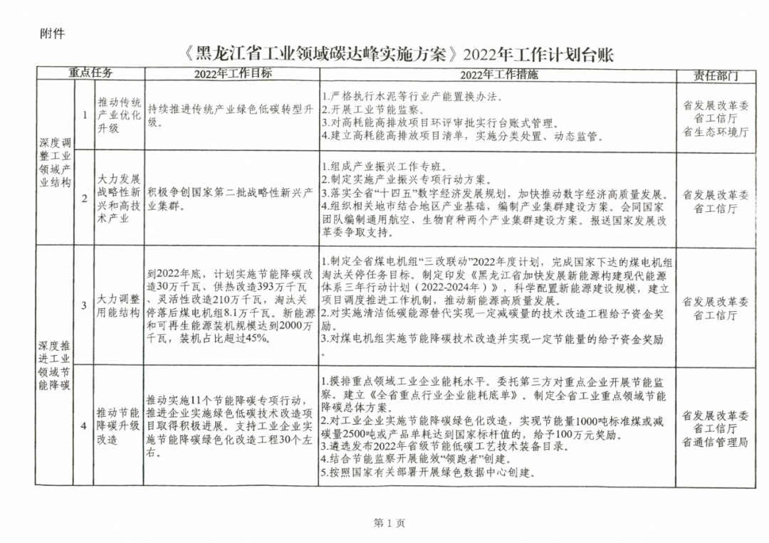 提到光伏組件！黑龍江省發(fā)布工業(yè)領(lǐng)域碳達(dá)峰實施方案