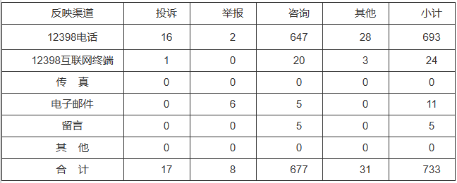 新能源和可再生能源行業(yè)類(lèi)65件，占8.87%！2022年11月12398能源監(jiān)管熱線投訴舉報(bào)處理情況通報(bào)
