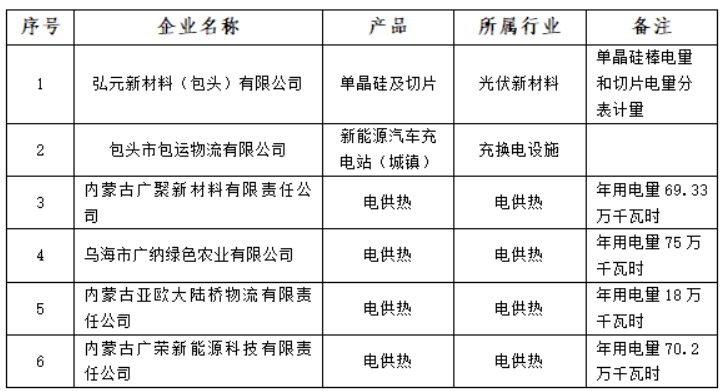 含光伏企業(yè)！內(nèi)蒙古公示戰(zhàn)略性新興產(chǎn)業(yè)電力交易企業(yè)名單
