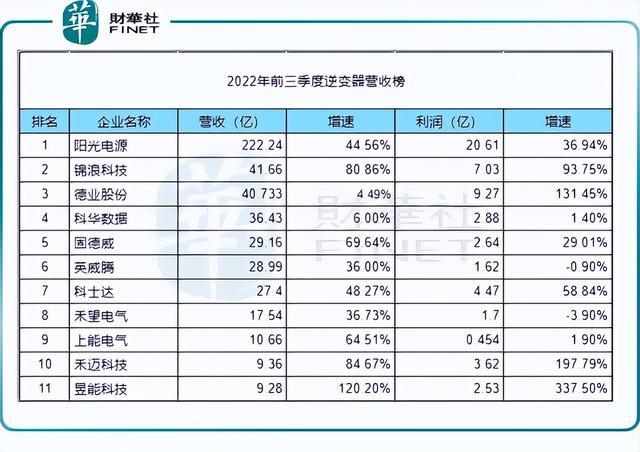 回顧2022年，新能源十強花落誰家?