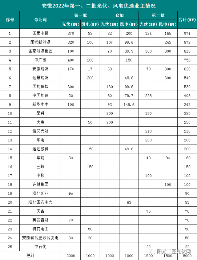 安徽8GW風(fēng)光項(xiàng)目?jī)?yōu)選公示：國(guó)電投、陽(yáng)光新能源、國(guó)家能源集團(tuán)領(lǐng)銜