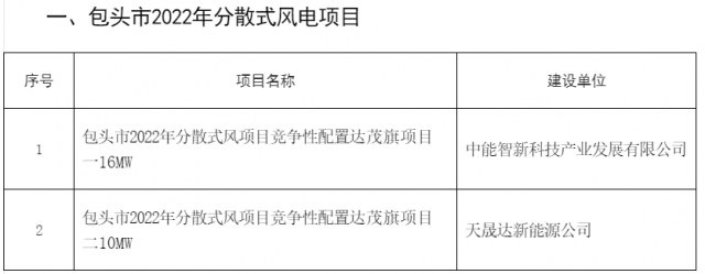 77MW！內(nèi)蒙古包頭分散式風(fēng)光項(xiàng)目競(jìng)配結(jié)果公示