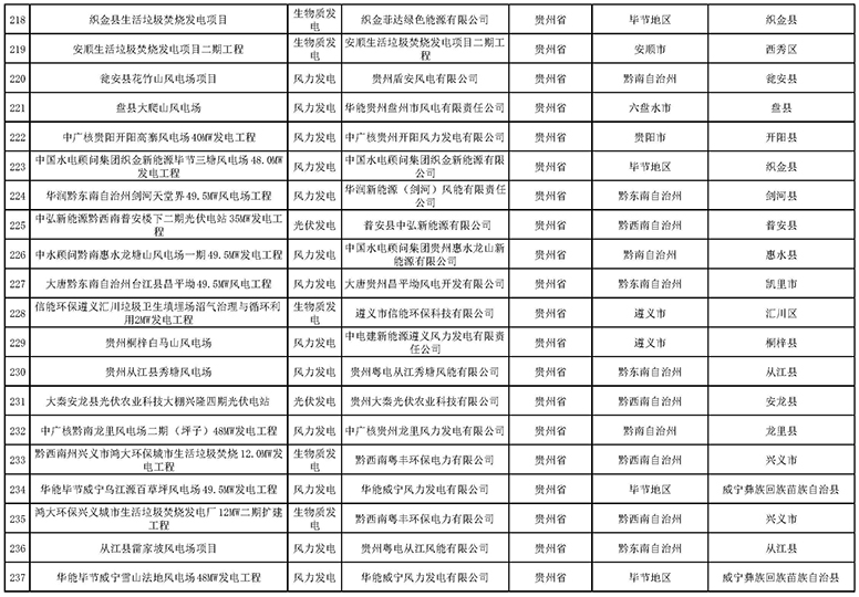 7335個(gè)！國家電網(wǎng)與南方電網(wǎng)分別公布可再生能源發(fā)電補(bǔ)貼合規(guī)項(xiàng)目清單（第一批）