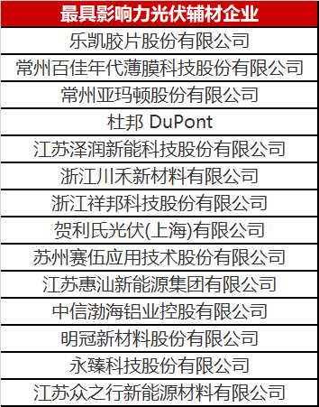 重磅！2023年光伏輔材企業(yè)綜合實力榜單發(fā)布
