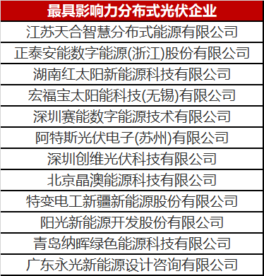 火了一整年的分布式光伏 這份優(yōu)秀企業(yè)名單你值得擁有！