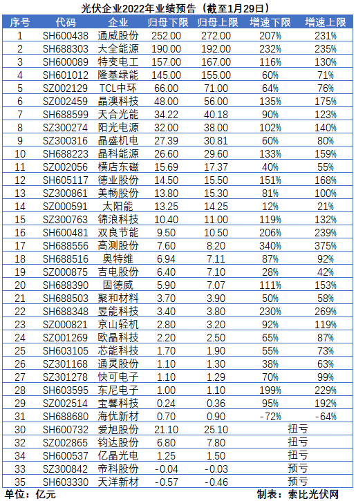 光伏企業(yè)的業(yè)績預(yù)告，透漏了這些信號