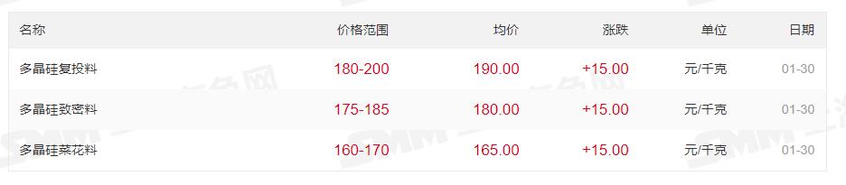 最高200元/kg！多晶硅價格上漲