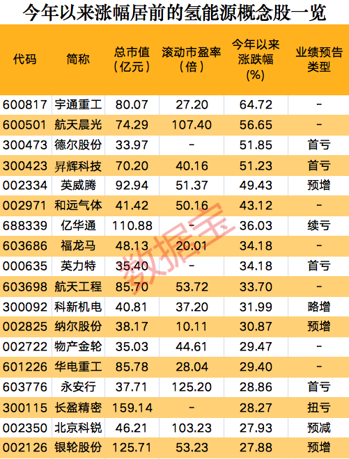 一則消息，氫能源板塊集體狂歡，概念股開(kāi)年以來(lái)大漲