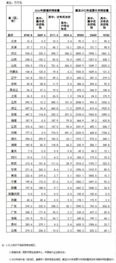 國家能源局: 2022年全國光伏裝機(jī)87.41GW,集中式36.29GW、分布式51.11GW