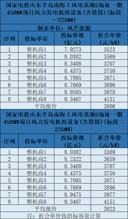 含塔筒3131元/kW！海上風(fēng)機(jī)報(bào)價(jià)再刷新低