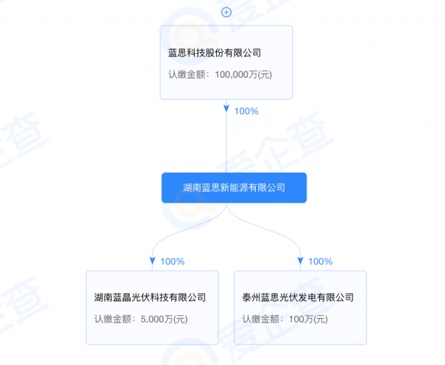 藍(lán)思科技加碼光伏制造！湖南藍(lán)晶光伏成立