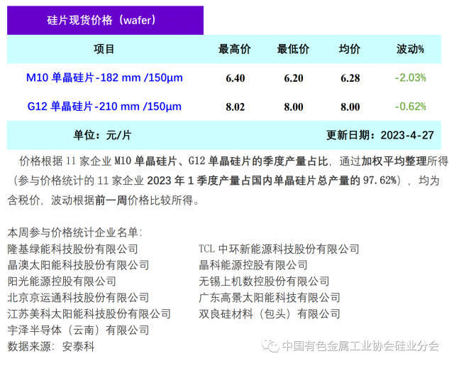 單晶硅片降價(jià)清庫存 硅片價(jià)格階段性下行，2023年4月27日