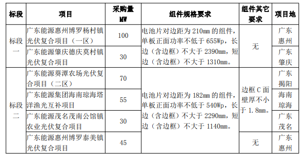 最低1.606元/W！廣東電力2023年第一批光伏組件采購中標候選人公示