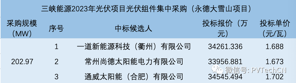 一道、尚德、通威入圍！三峽202.97MW光伏組件集采